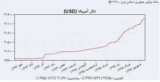 حرکت ۲۲۶ تومانی دلار در مسیر یکسان سازی