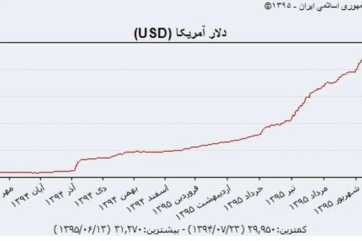 حرکت ۲۲۶ تومانی دلار در مسیر یکسان سازی