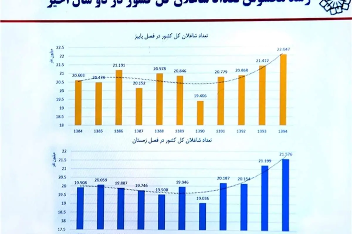 دفاع تمام قد نیلی از عملکرد اقتصادی دولت