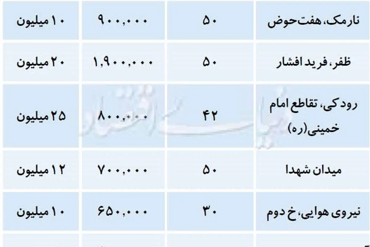 اجارهبهای آپارتمانهای نقلی