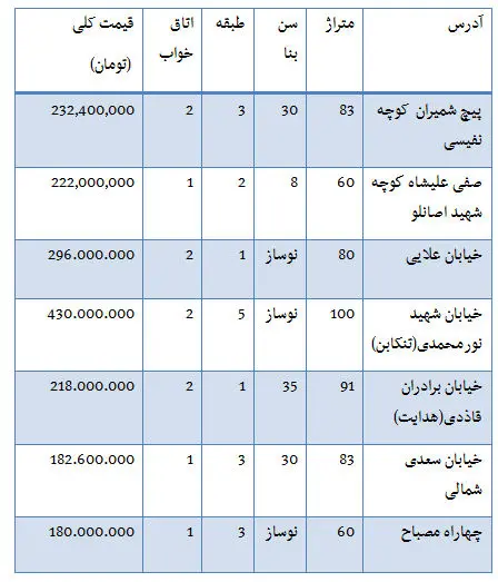 جدول قیمت آپارتمان در محدوده پیچ شمیران