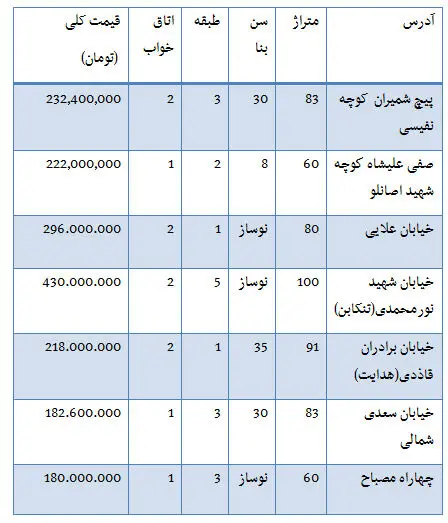 جدول قیمت آپارتمان در محدوده پیچ شمیران