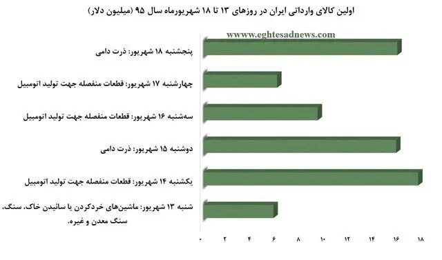 بازار کدام کالاهای تجاری ایران داغ‌تر است؟