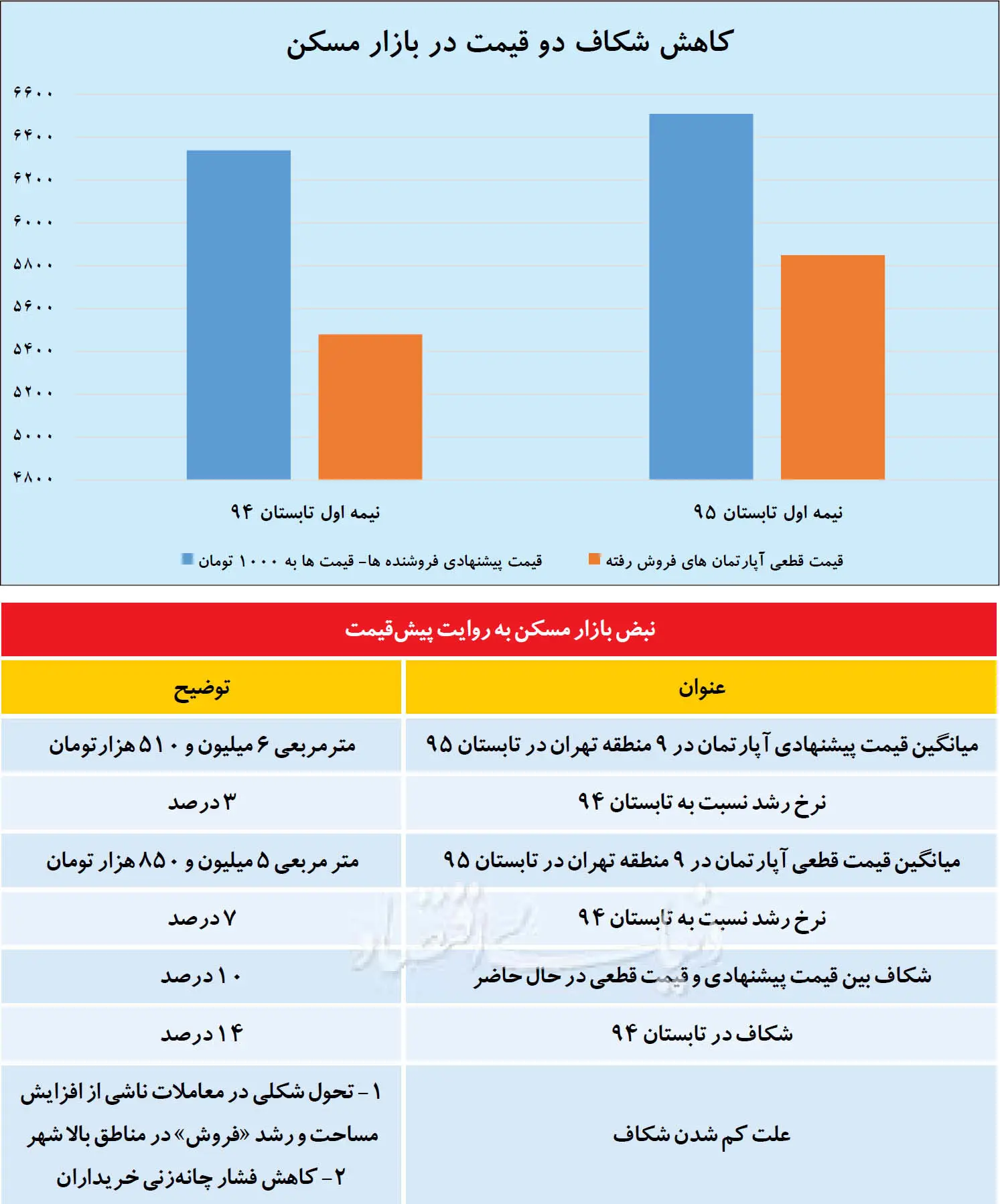 پنج سیگنال از پیش‌قیمت بازار ملک