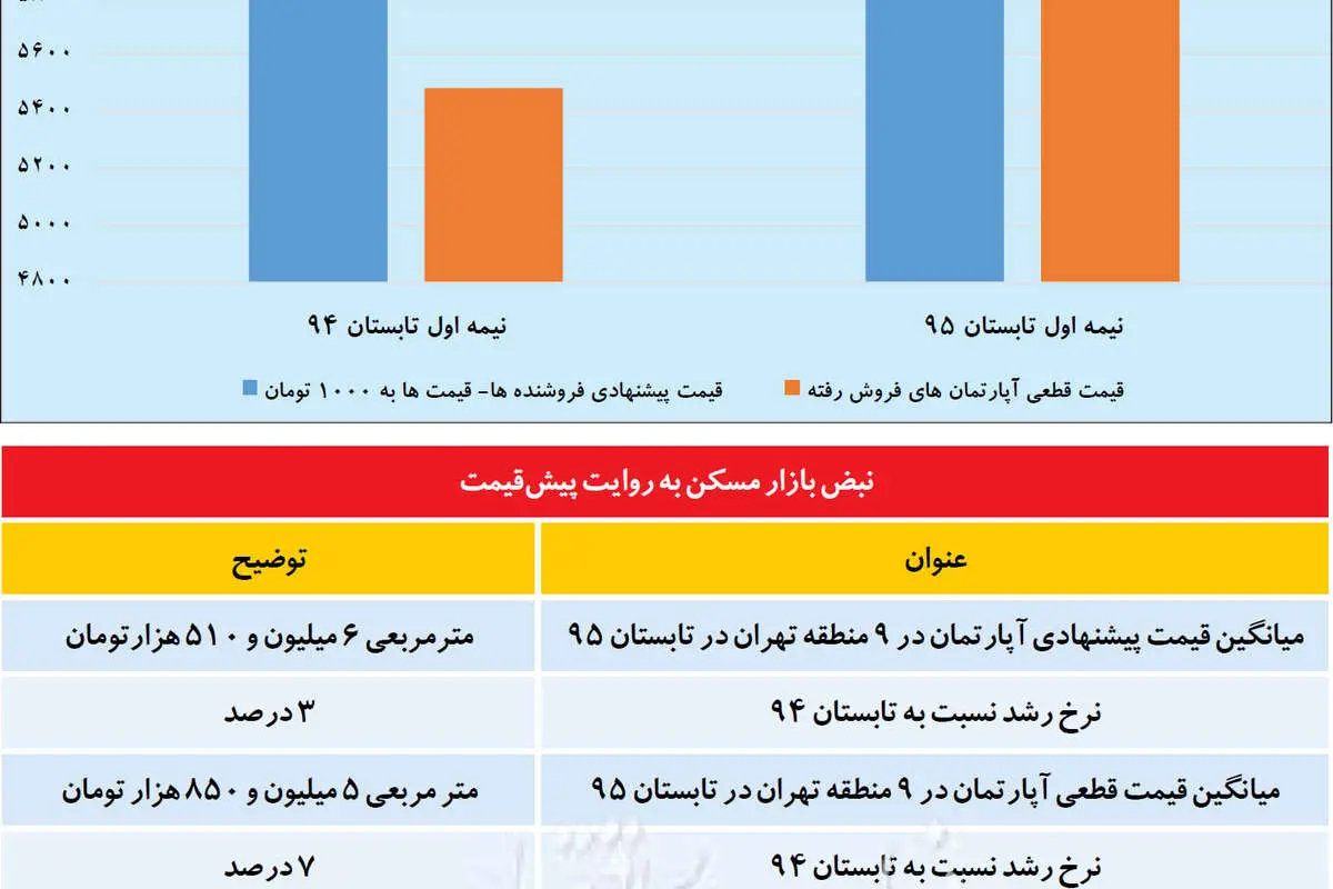 پنج سیگنال از پیشقیمت بازار ملک