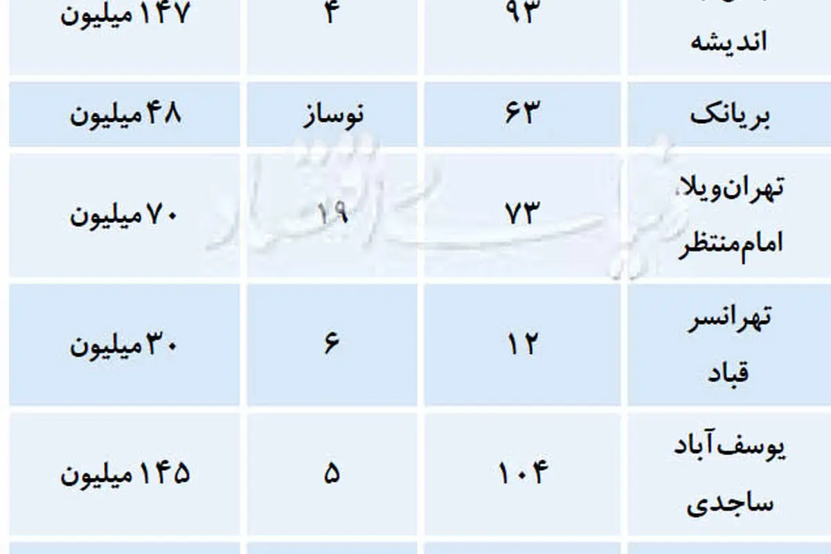 وضعیت بازار رهن کامل آپارتمان