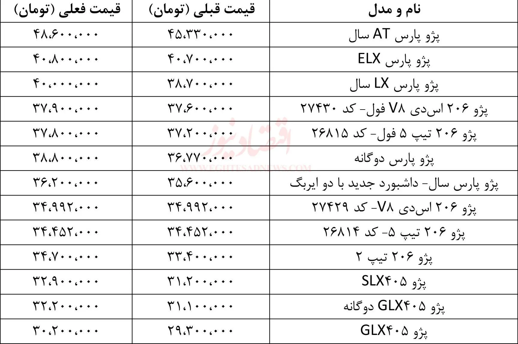 قیمت خودروهای پژو