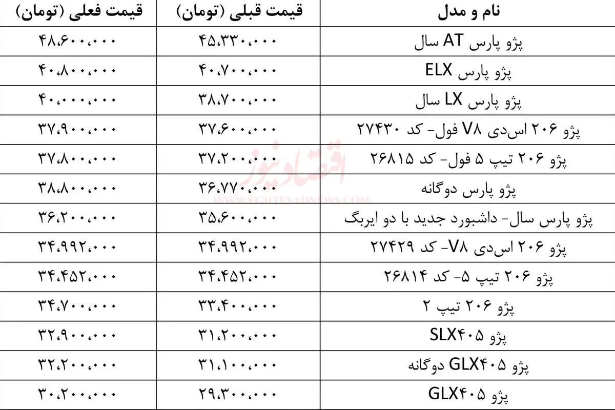 قیمت خودروهای پژو