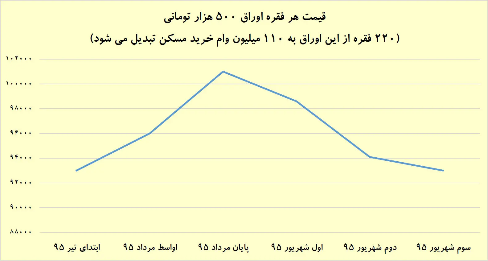 عقبگرد نرخ اوراق مسکن