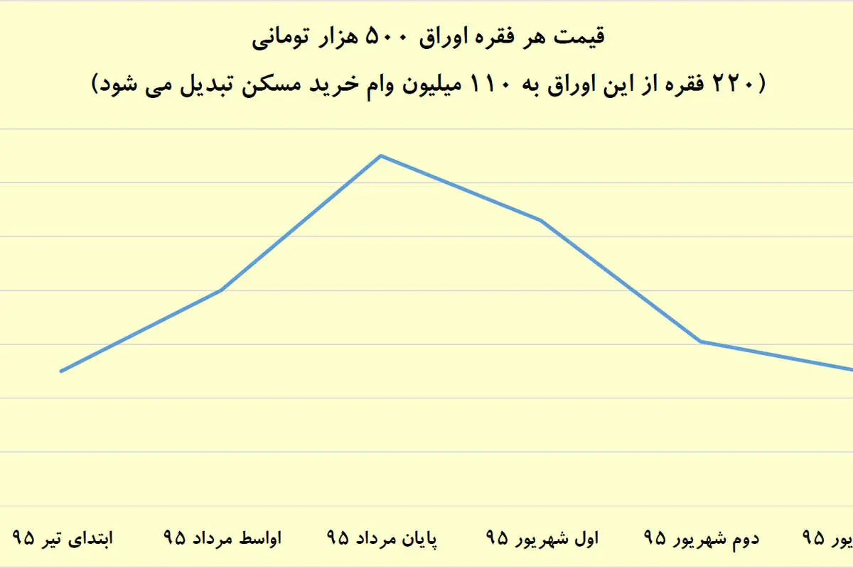 عقبگرد نرخ اوراق مسکن