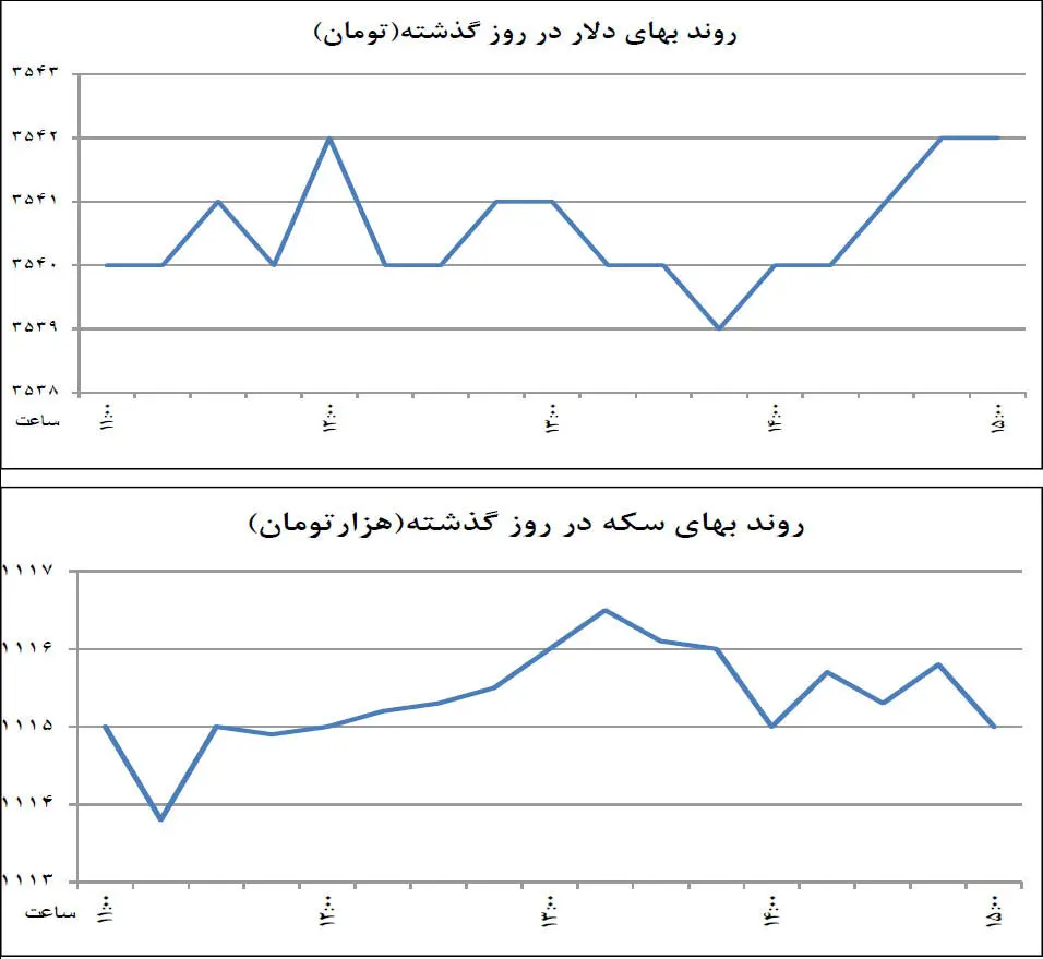 دودلی در بازار ارز