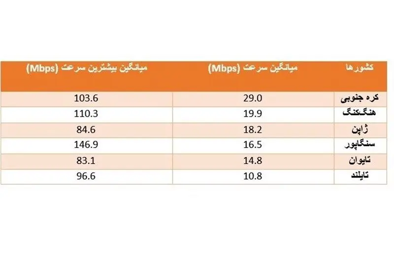 افزایش ۱۶۰ درصدی سرعت اینترنت موبایل