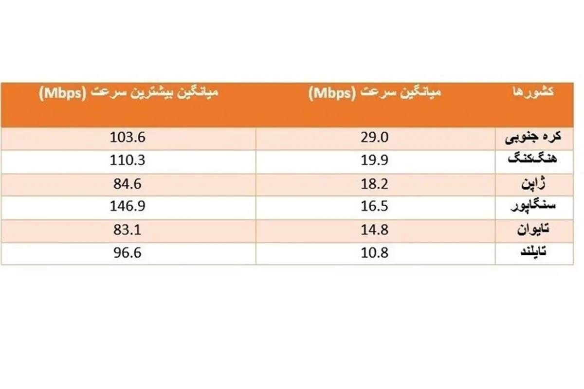 افزایش ۱۶۰ درصدی سرعت اینترنت موبایل