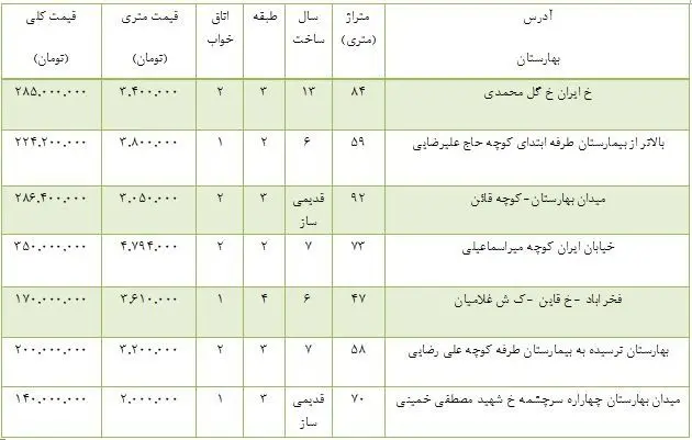 قیمت خرید و فروش آپارتمان در بهارستان