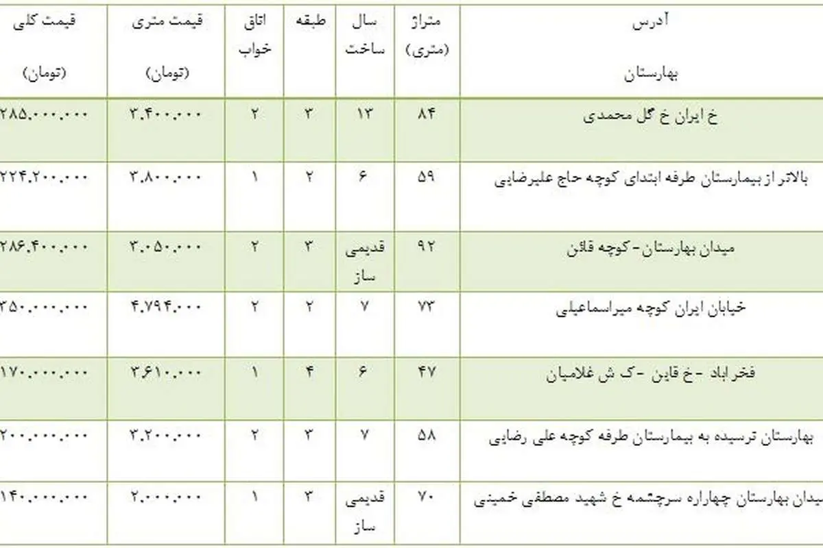 قیمت خرید و فروش آپارتمان در بهارستان