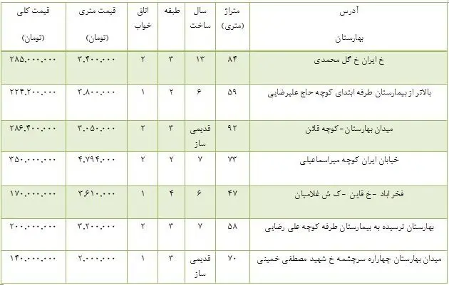 قیمت خرید و فروش آپارتمان در بهارستان