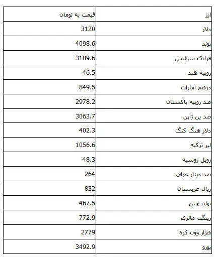 ثبات نرخ رسمی ارزها برای روز یکشنبه