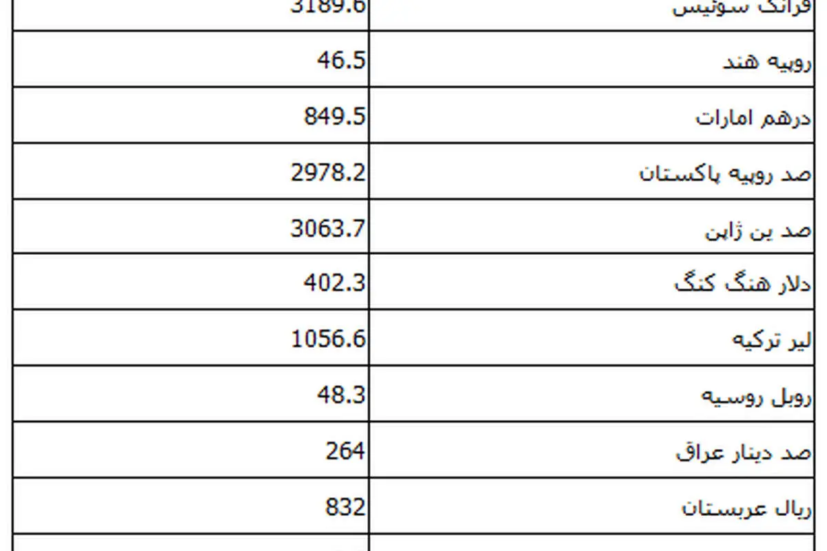 ثبات نرخ رسمی ارزها برای روز یکشنبه