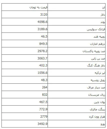 ثبات نرخ رسمی ارزها برای روز یکشنبه