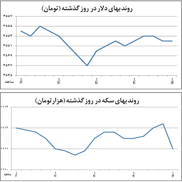 حراج دلار با نرخ بازار
