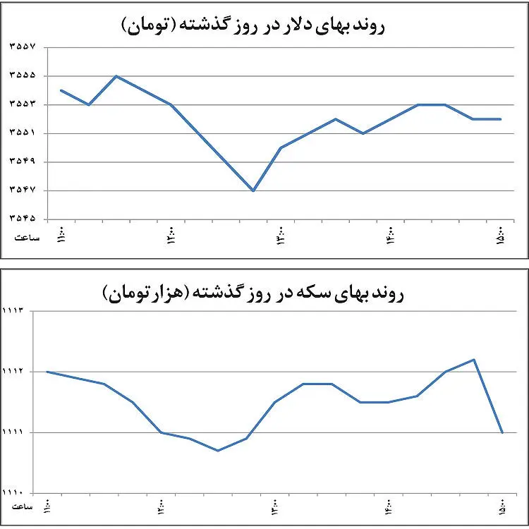 حراج دلار با نرخ بازار