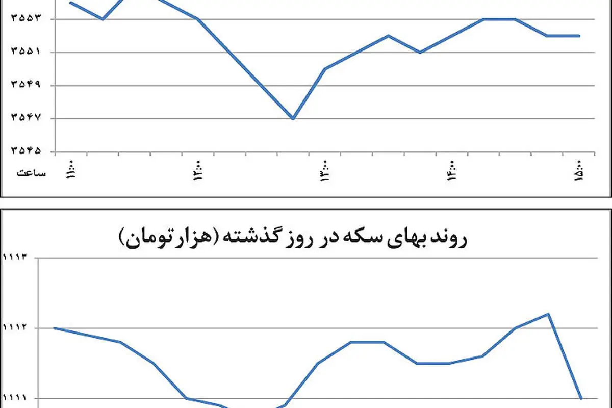 حراج دلار با نرخ بازار