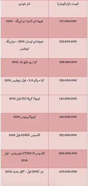قیمت انواع خودرو وارداتی مدل۲۰۱۶