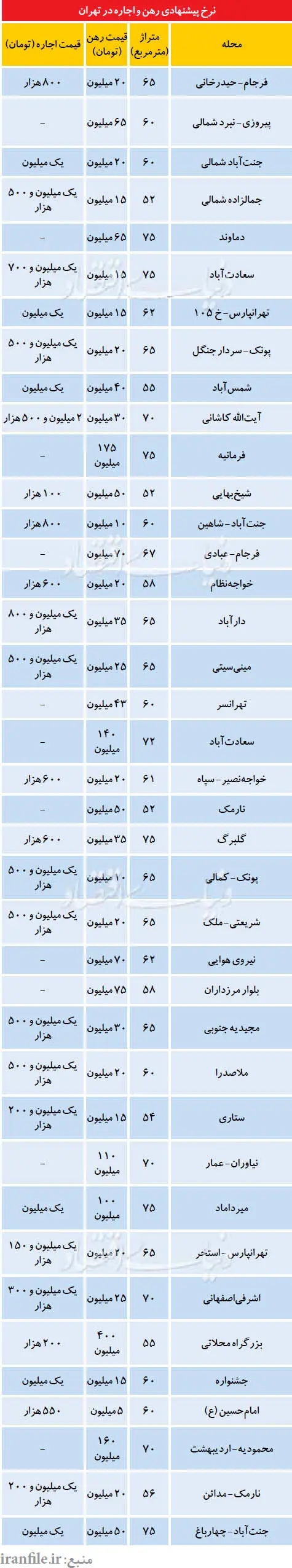 نرخ پیشنهادی رهن و اجاره در تهران