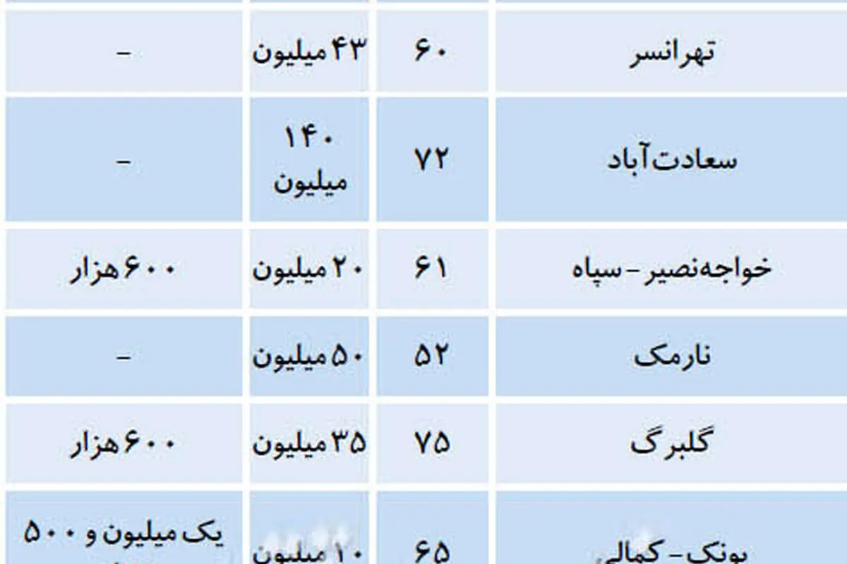 نرخ پیشنهادی رهن و اجاره در تهران