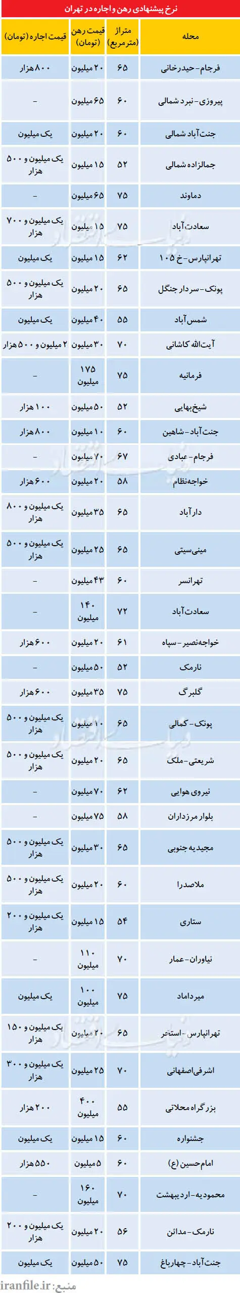 نرخ پیشنهادی رهن و اجاره در تهران