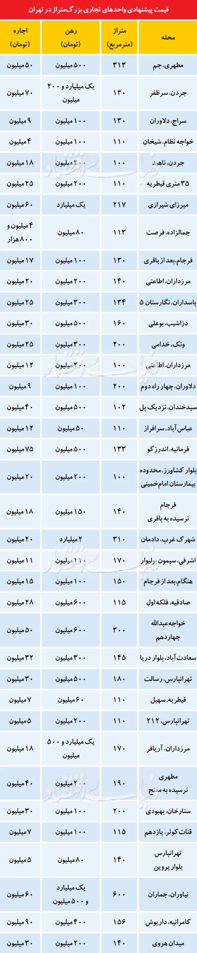 بازار اجاره املاک تجاری بزرگ متراژ