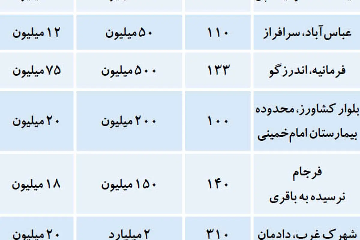 بازار اجاره املاک تجاری بزرگ متراژ