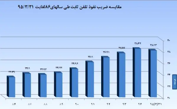 ضریب نفوذ اینترنت موبایل در ایران +(جدول)