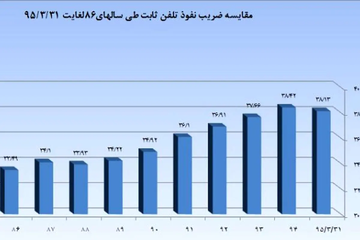 ضریب نفوذ اینترنت موبایل در ایران +(جدول)