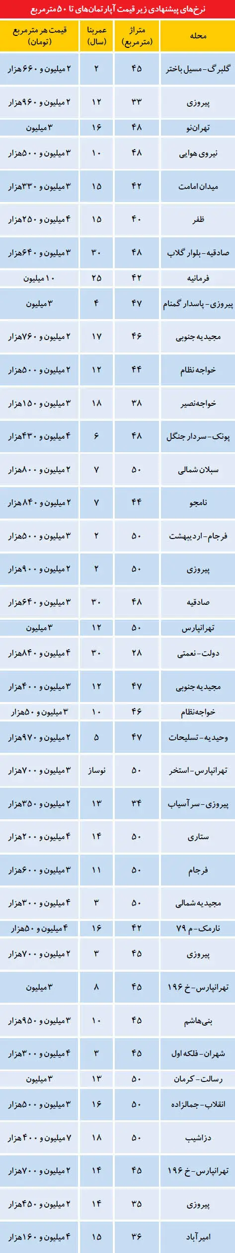 آپارتمان‌های کوچک‌متراژ زیر قیمت