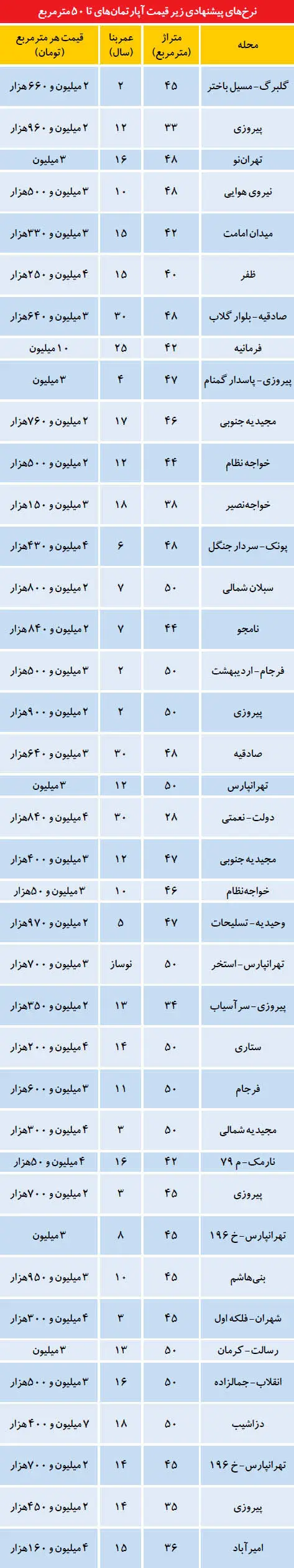 آپارتمان‌های کوچک‌متراژ زیر قیمت
