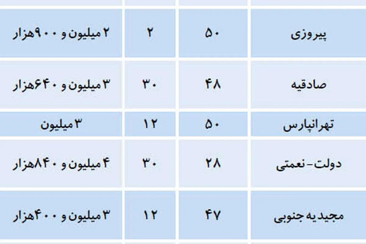 آپارتمانهای کوچکمتراژ زیر قیمت