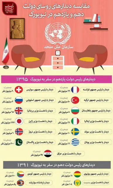 مقاسیه دیدارهای روحانی و احمدی‌نژاد در نیویورک