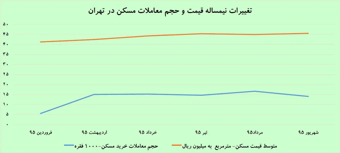 سکته ضعیف معاملات مسکن
