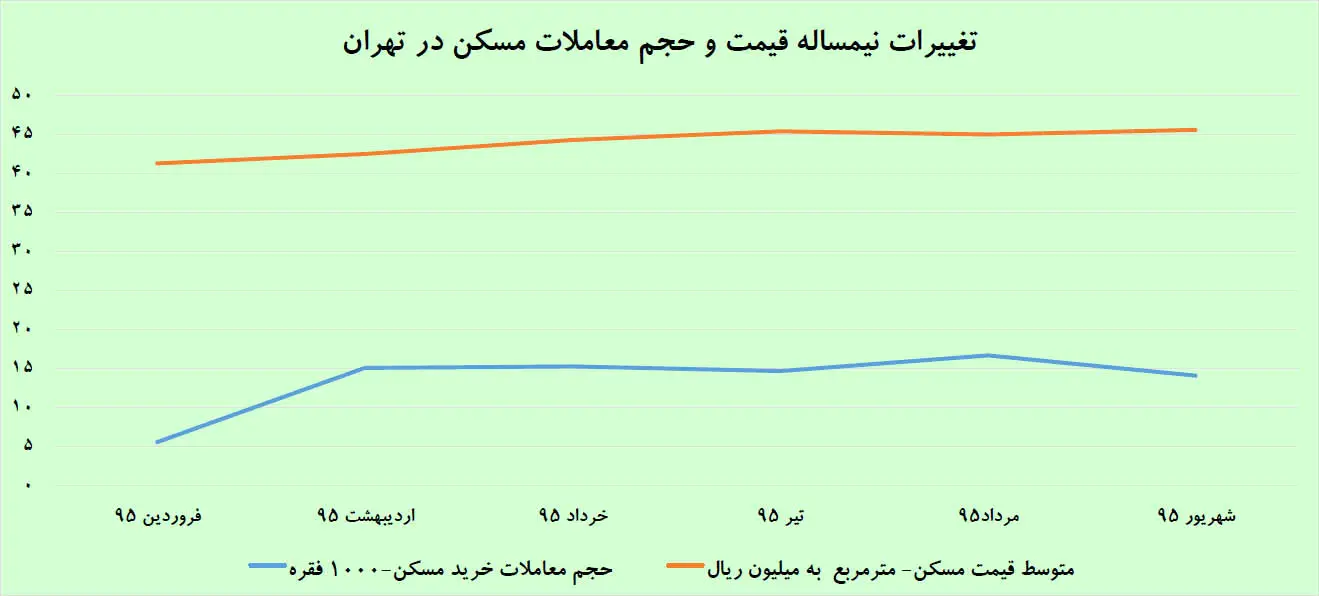 سکته ضعیف معاملات مسکن