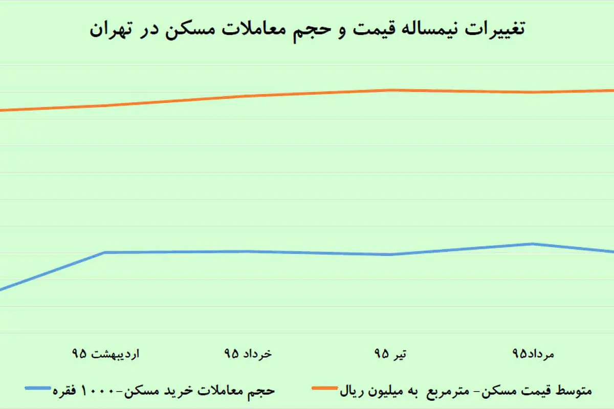 سکته ضعیف معاملات مسکن