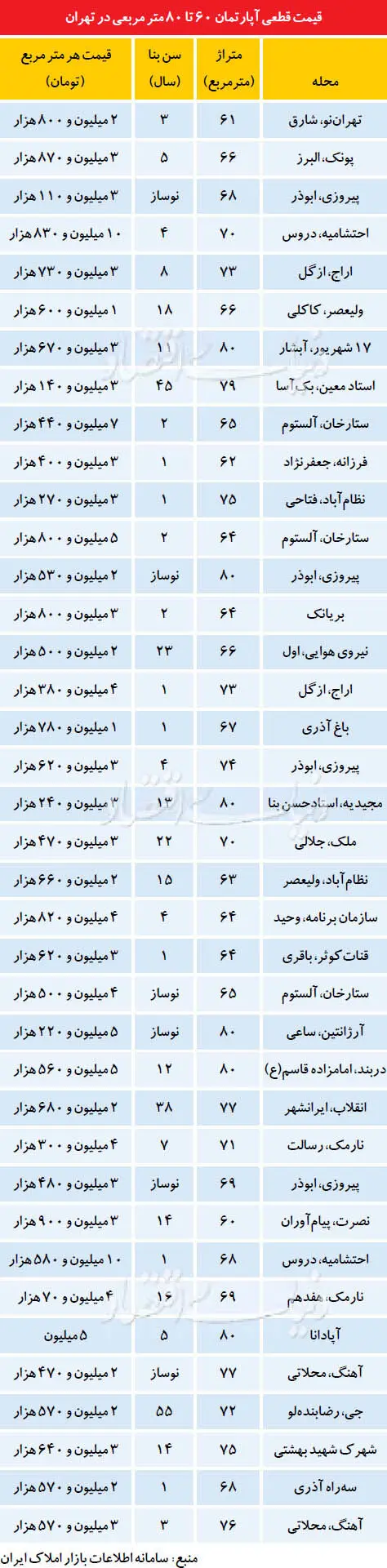 تقاضای انبوه برای آپارتمان‌های تا 80 متر