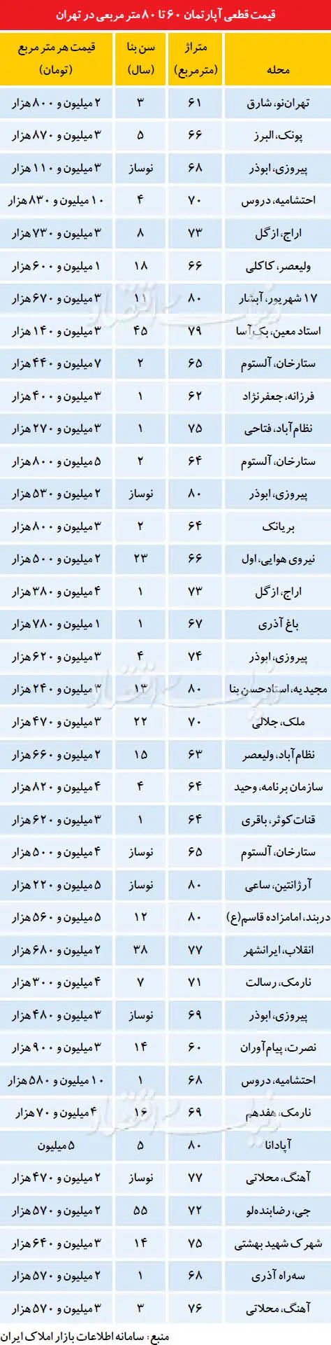 تقاضای انبوه برای آپارتمان‌های تا 80 متر