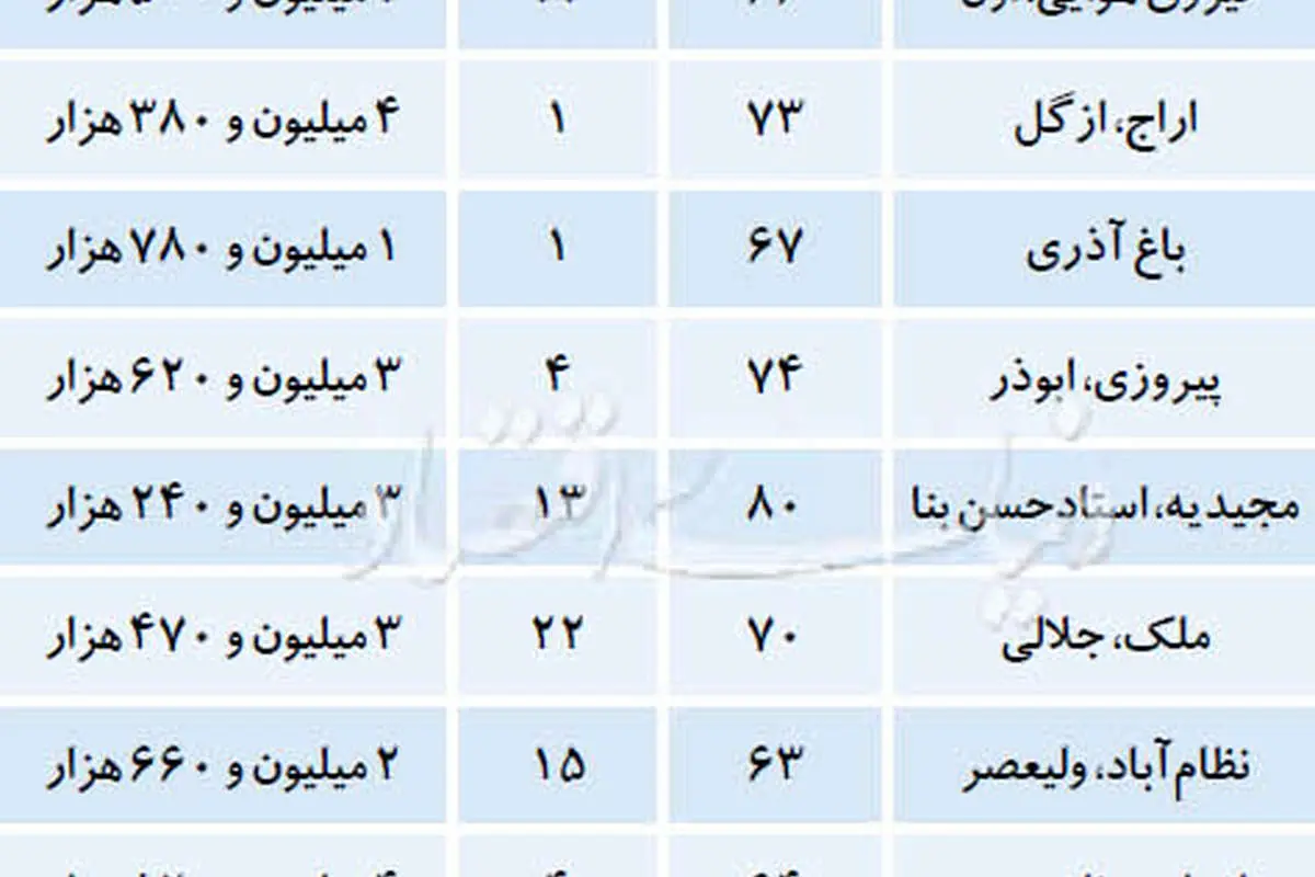 تقاضای انبوه برای آپارتمانهای تا 80 متر