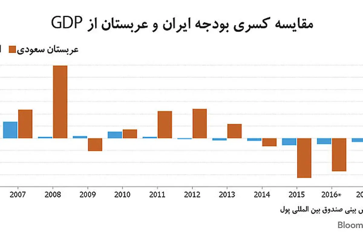 کارگردانی ایران در بازار نفت