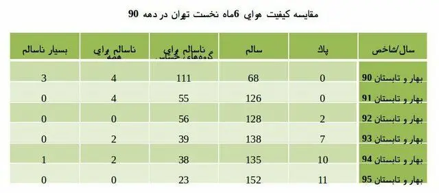 ثبت رکورد بیشترین روزهای هوای پاک و سالم تهران
