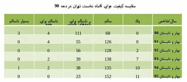 ثبت رکورد بیشترین روزهای هوای پاک و سالم تهران