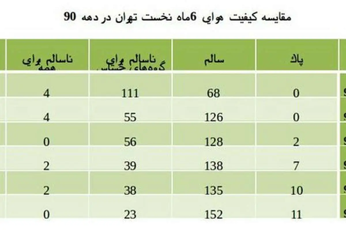 ثبت رکورد بیشترین روزهای هوای پاک و سالم تهران