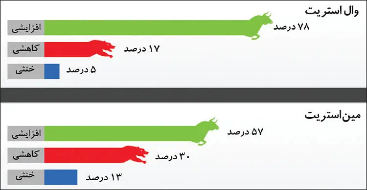 روند طلا اصلاح می‌شود؟