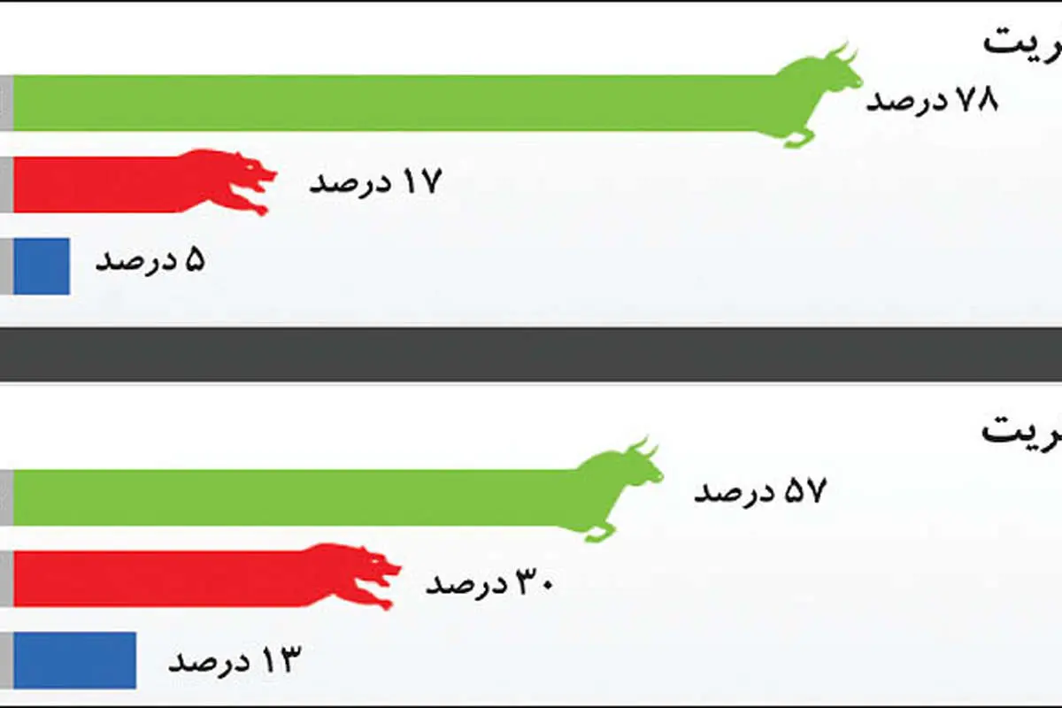 روند طلا اصلاح میشود؟